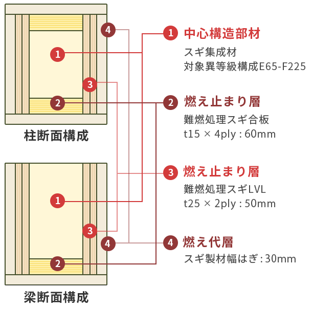 木質耐火部材の仕組み