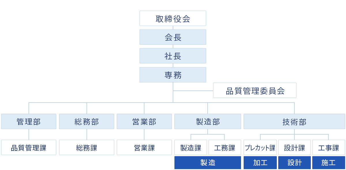 藤寿産業株式会社 組織構成